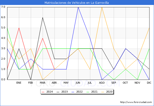 estadsticas de Vehiculos Matriculados en el Municipio de La Garrovilla hasta Abril del 2024.
