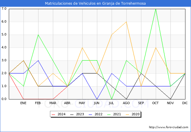 estadsticas de Vehiculos Matriculados en el Municipio de Granja de Torrehermosa hasta Abril del 2024.