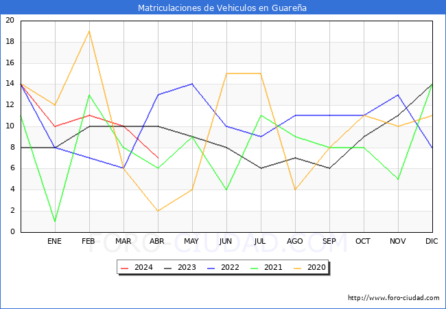 estadsticas de Vehiculos Matriculados en el Municipio de Guarea hasta Abril del 2024.