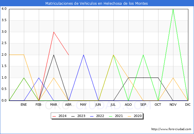 estadsticas de Vehiculos Matriculados en el Municipio de Helechosa de los Montes hasta Abril del 2024.