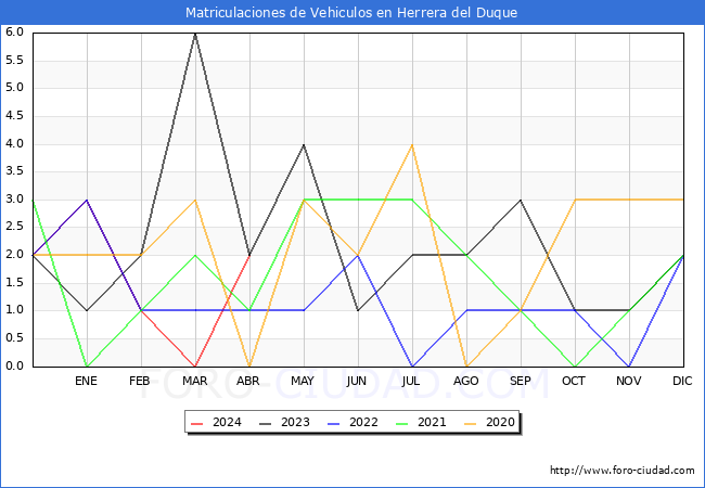 estadsticas de Vehiculos Matriculados en el Municipio de Herrera del Duque hasta Abril del 2024.