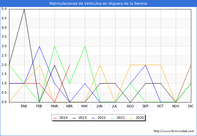 estadsticas de Vehiculos Matriculados en el Municipio de Higuera de la Serena hasta Abril del 2024.