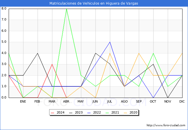 estadsticas de Vehiculos Matriculados en el Municipio de Higuera de Vargas hasta Abril del 2024.