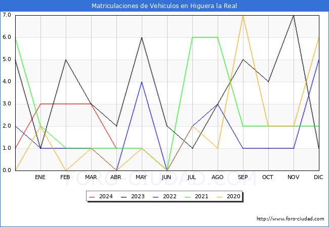 estadsticas de Vehiculos Matriculados en el Municipio de Higuera la Real hasta Abril del 2024.
