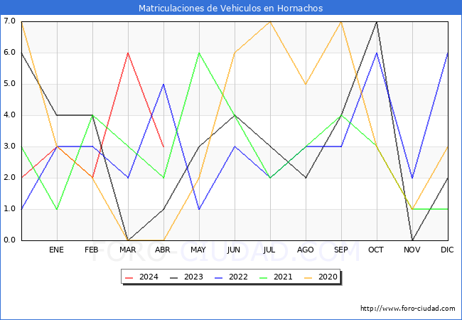 estadsticas de Vehiculos Matriculados en el Municipio de Hornachos hasta Abril del 2024.