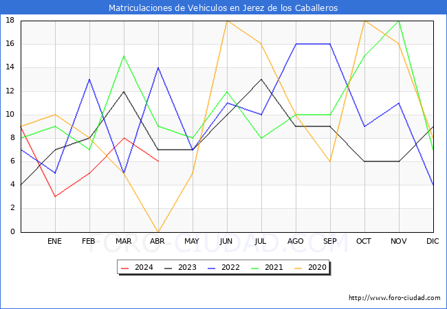 estadsticas de Vehiculos Matriculados en el Municipio de Jerez de los Caballeros hasta Abril del 2024.