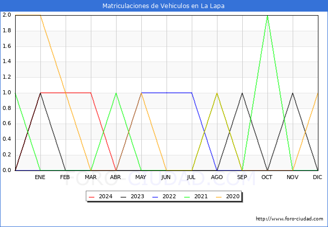 estadsticas de Vehiculos Matriculados en el Municipio de La Lapa hasta Abril del 2024.