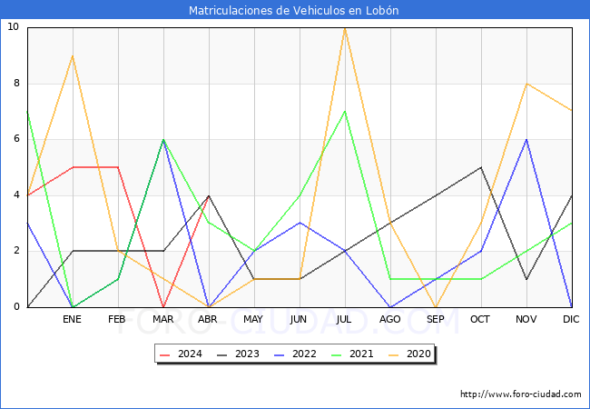 estadsticas de Vehiculos Matriculados en el Municipio de Lobn hasta Abril del 2024.