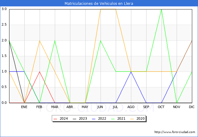 estadsticas de Vehiculos Matriculados en el Municipio de Llera hasta Abril del 2024.