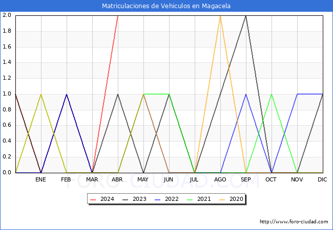 estadsticas de Vehiculos Matriculados en el Municipio de Magacela hasta Abril del 2024.