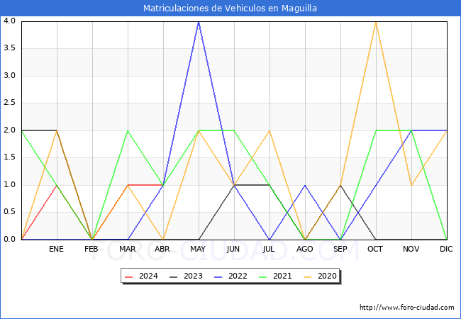 estadsticas de Vehiculos Matriculados en el Municipio de Maguilla hasta Abril del 2024.