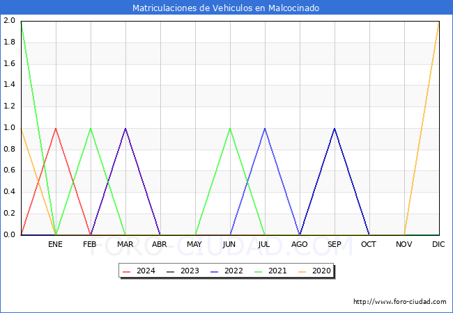 estadsticas de Vehiculos Matriculados en el Municipio de Malcocinado hasta Abril del 2024.