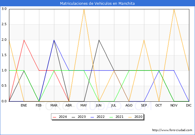 estadsticas de Vehiculos Matriculados en el Municipio de Manchita hasta Abril del 2024.