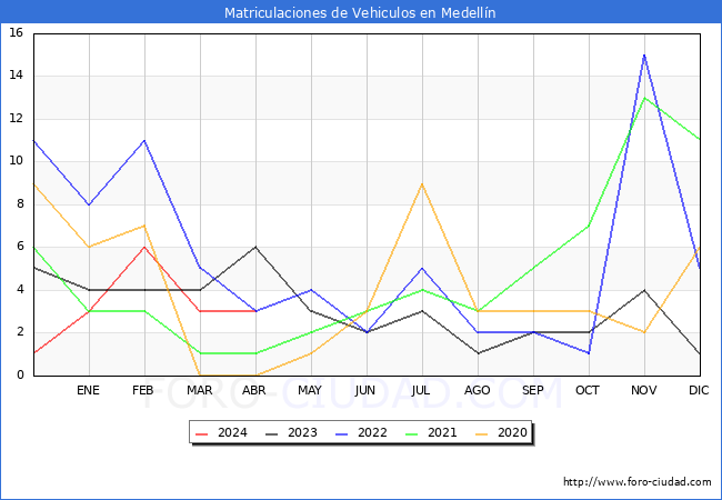 estadsticas de Vehiculos Matriculados en el Municipio de Medelln hasta Abril del 2024.