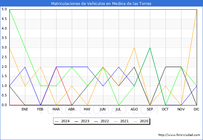 estadsticas de Vehiculos Matriculados en el Municipio de Medina de las Torres hasta Abril del 2024.