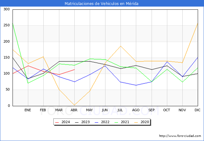 estadsticas de Vehiculos Matriculados en el Municipio de Mrida hasta Abril del 2024.
