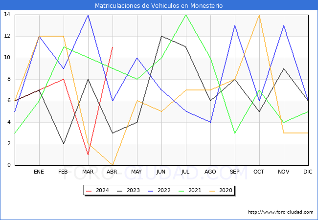 estadsticas de Vehiculos Matriculados en el Municipio de Monesterio hasta Abril del 2024.