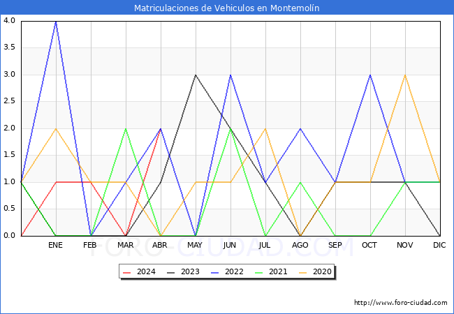 estadsticas de Vehiculos Matriculados en el Municipio de Montemoln hasta Abril del 2024.