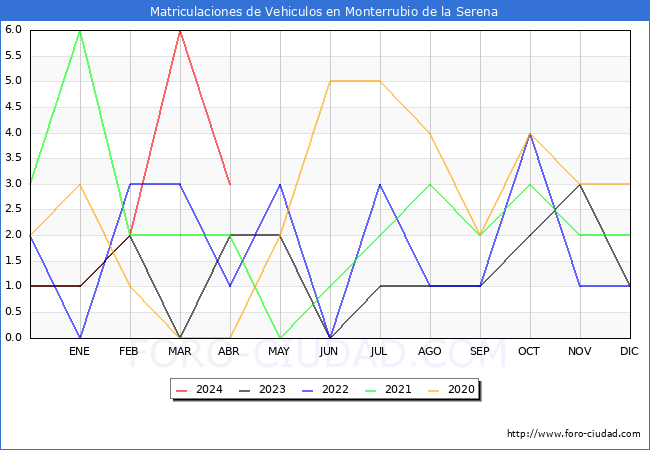 estadsticas de Vehiculos Matriculados en el Municipio de Monterrubio de la Serena hasta Abril del 2024.