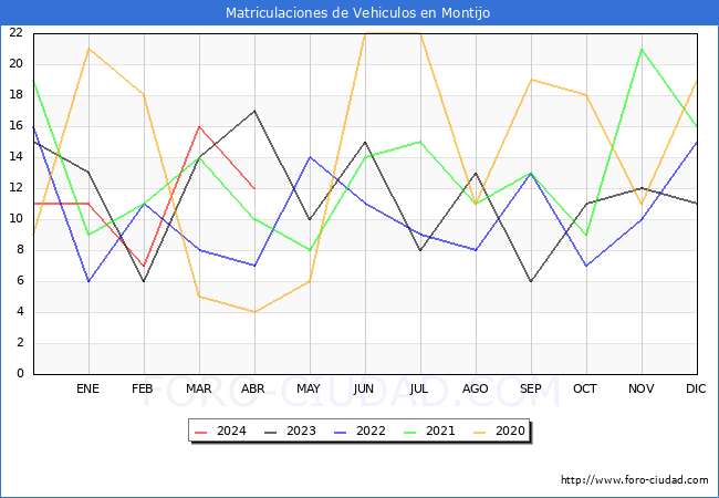 estadsticas de Vehiculos Matriculados en el Municipio de Montijo hasta Abril del 2024.