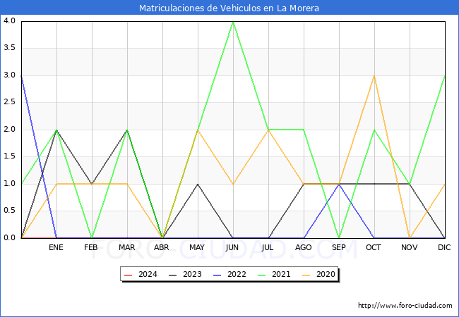 estadsticas de Vehiculos Matriculados en el Municipio de La Morera hasta Abril del 2024.