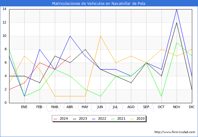 estadsticas de Vehiculos Matriculados en el Municipio de Navalvillar de Pela hasta Abril del 2024.