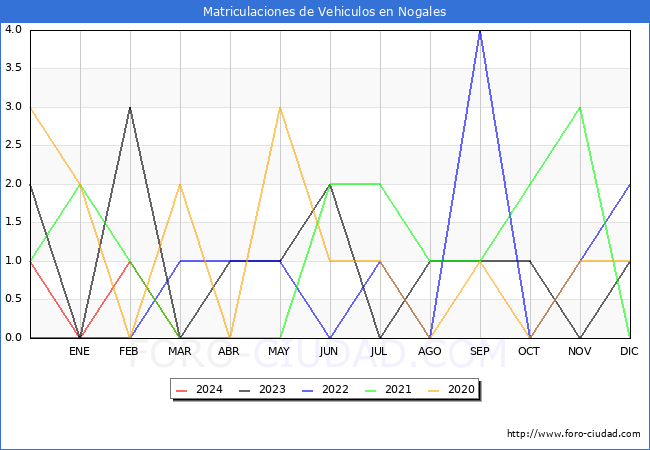 estadsticas de Vehiculos Matriculados en el Municipio de Nogales hasta Abril del 2024.