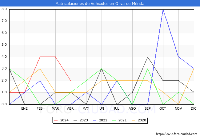estadsticas de Vehiculos Matriculados en el Municipio de Oliva de Mrida hasta Abril del 2024.
