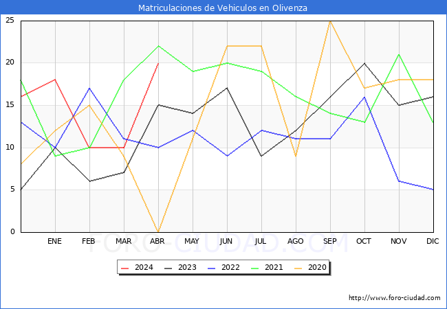 estadsticas de Vehiculos Matriculados en el Municipio de Olivenza hasta Abril del 2024.