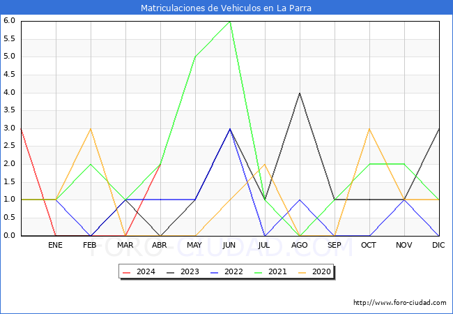 estadsticas de Vehiculos Matriculados en el Municipio de La Parra hasta Abril del 2024.