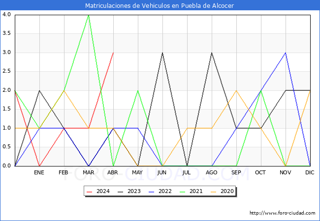 estadsticas de Vehiculos Matriculados en el Municipio de Puebla de Alcocer hasta Abril del 2024.