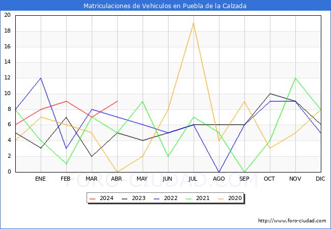 estadsticas de Vehiculos Matriculados en el Municipio de Puebla de la Calzada hasta Abril del 2024.