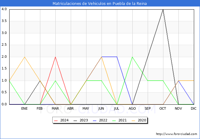 estadsticas de Vehiculos Matriculados en el Municipio de Puebla de la Reina hasta Abril del 2024.