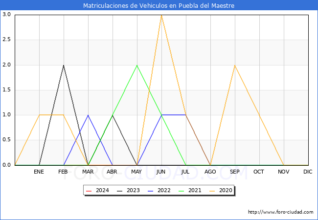 estadsticas de Vehiculos Matriculados en el Municipio de Puebla del Maestre hasta Abril del 2024.