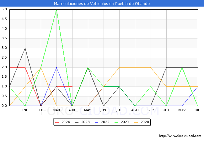 estadsticas de Vehiculos Matriculados en el Municipio de Puebla de Obando hasta Abril del 2024.