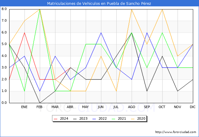 estadsticas de Vehiculos Matriculados en el Municipio de Puebla de Sancho Prez hasta Abril del 2024.
