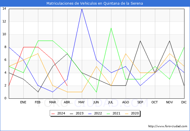 estadsticas de Vehiculos Matriculados en el Municipio de Quintana de la Serena hasta Abril del 2024.