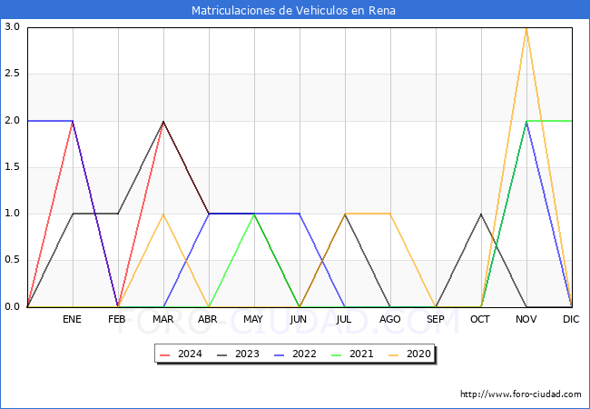 estadsticas de Vehiculos Matriculados en el Municipio de Rena hasta Abril del 2024.