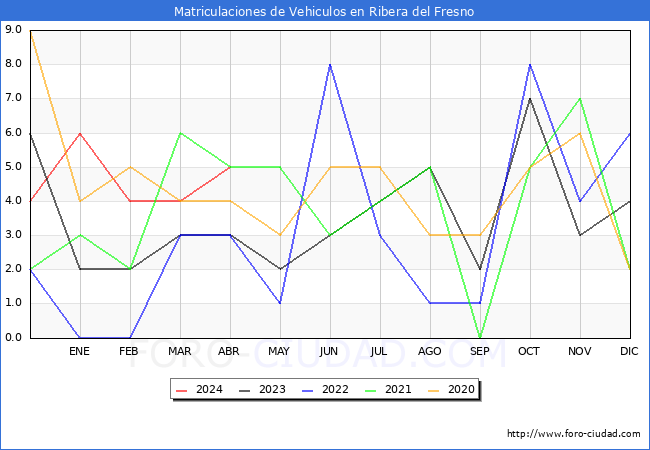 estadsticas de Vehiculos Matriculados en el Municipio de Ribera del Fresno hasta Abril del 2024.