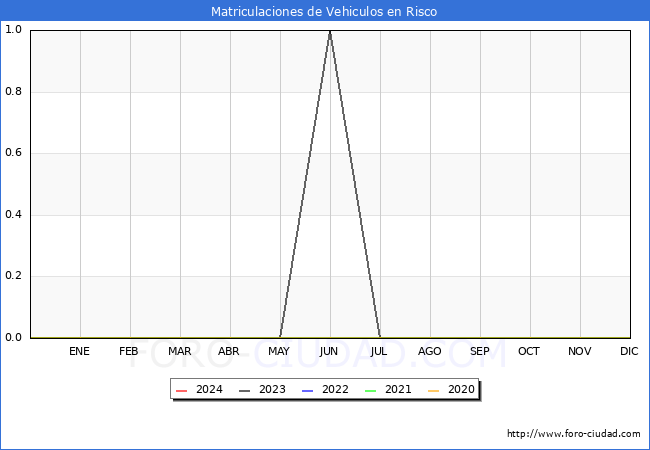 estadsticas de Vehiculos Matriculados en el Municipio de Risco hasta Abril del 2024.