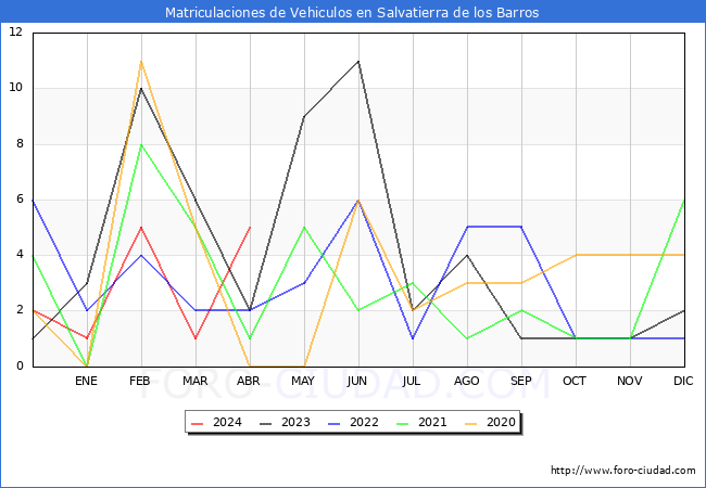 estadsticas de Vehiculos Matriculados en el Municipio de Salvatierra de los Barros hasta Abril del 2024.