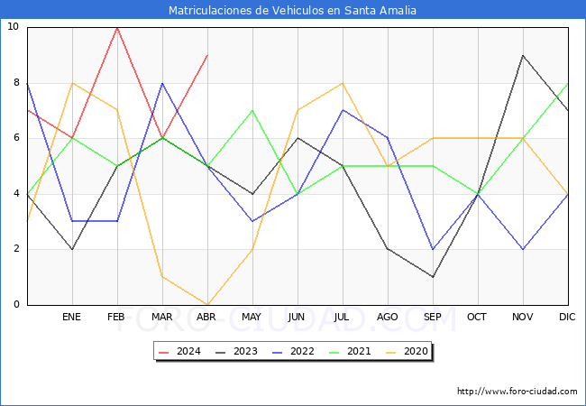estadsticas de Vehiculos Matriculados en el Municipio de Santa Amalia hasta Abril del 2024.