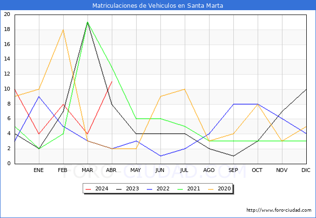 estadsticas de Vehiculos Matriculados en el Municipio de Santa Marta hasta Abril del 2024.