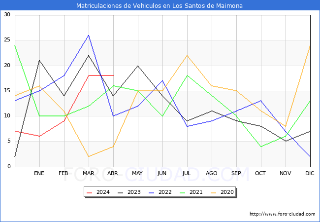 estadsticas de Vehiculos Matriculados en el Municipio de Los Santos de Maimona hasta Abril del 2024.