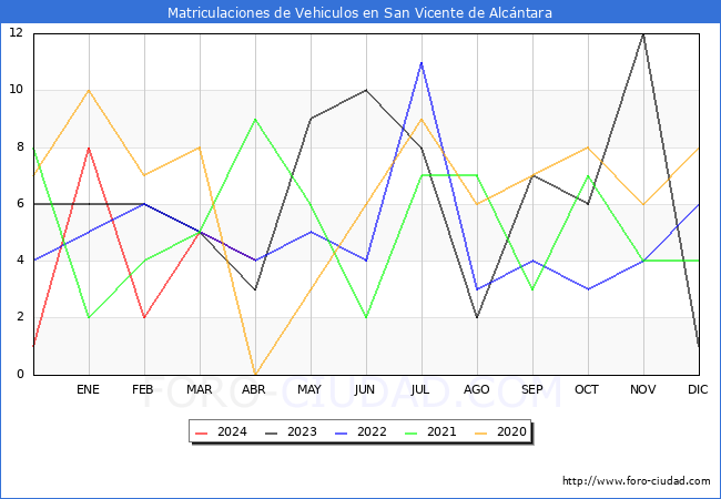 estadsticas de Vehiculos Matriculados en el Municipio de San Vicente de Alcntara hasta Abril del 2024.