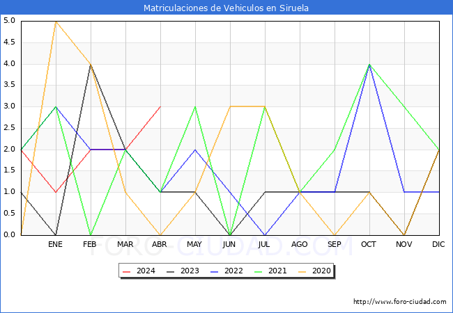 estadsticas de Vehiculos Matriculados en el Municipio de Siruela hasta Abril del 2024.