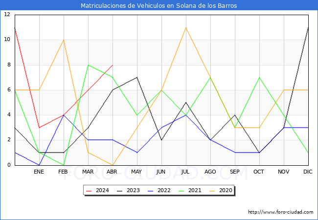 estadsticas de Vehiculos Matriculados en el Municipio de Solana de los Barros hasta Abril del 2024.