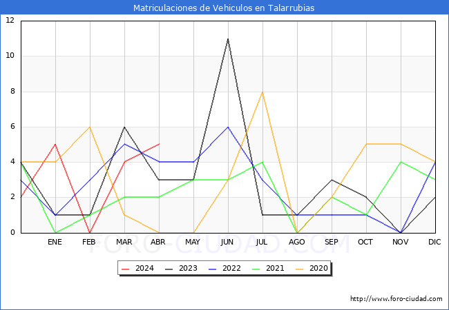 estadsticas de Vehiculos Matriculados en el Municipio de Talarrubias hasta Abril del 2024.