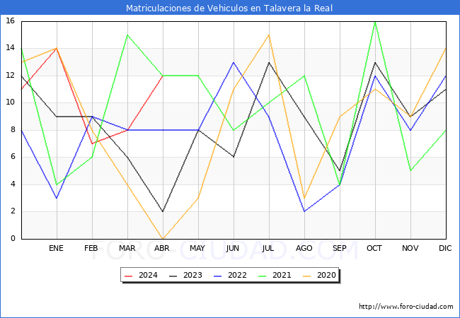 estadsticas de Vehiculos Matriculados en el Municipio de Talavera la Real hasta Abril del 2024.