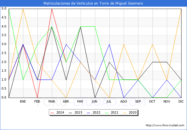 estadsticas de Vehiculos Matriculados en el Municipio de Torre de Miguel Sesmero hasta Abril del 2024.